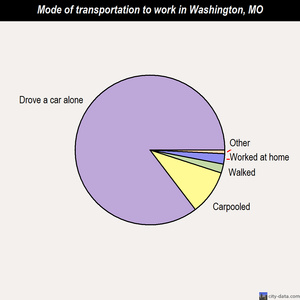 Washington mode of transportation to work chart