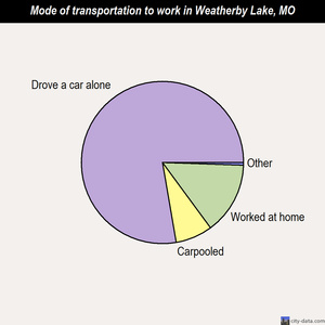 Weatherby Lake mode of transportation to work chart