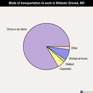 Webster Groves mode of transportation to work chart