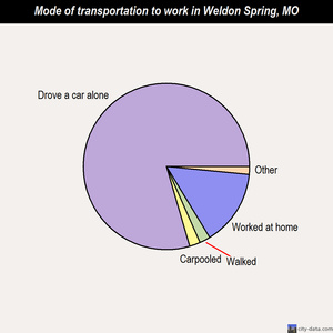 Weldon Spring mode of transportation to work chart