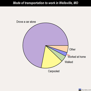 Wellsville mode of transportation to work chart