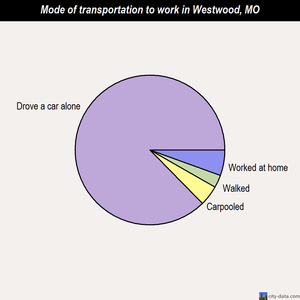 Westwood mode of transportation to work chart