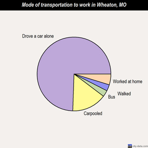 Wheaton mode of transportation to work chart