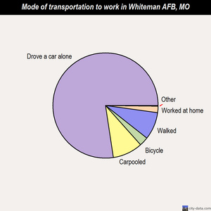 Whiteman AFB mode of transportation to work chart