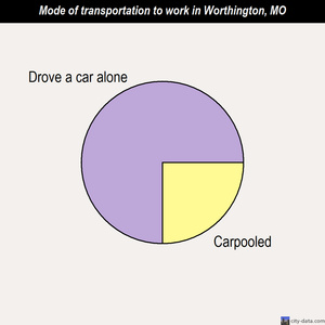 Worthington mode of transportation to work chart