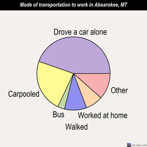 Absarokee mode of transportation to work chart