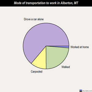 Alberton mode of transportation to work chart