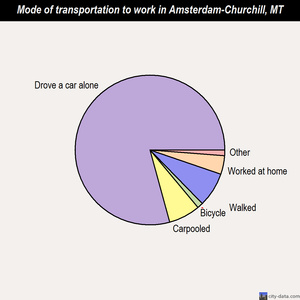Amsterdam-Churchill mode of transportation to work chart
