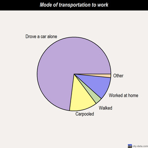 Anaconda-Deer Lodge County mode of transportation to work chart