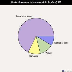 Ashland mode of transportation to work chart
