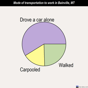 Bainville mode of transportation to work chart