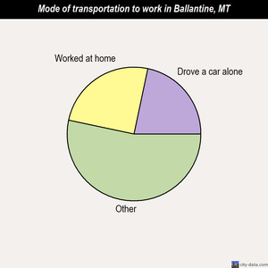 Ballantine mode of transportation to work chart