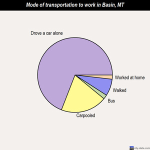Basin mode of transportation to work chart