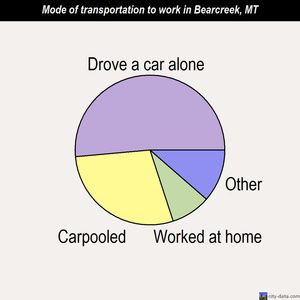 Bearcreek mode of transportation to work chart