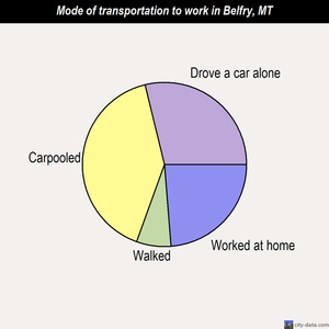 Belfry mode of transportation to work chart