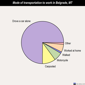 Belgrade mode of transportation to work chart