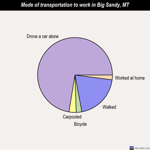 Big Sandy mode of transportation to work chart