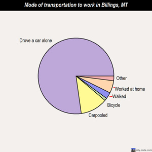 Billings mode of transportation to work chart