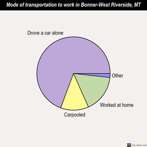 Bonner-West Riverside mode of transportation to work chart