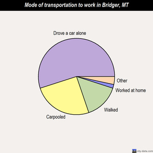 Bridger mode of transportation to work chart