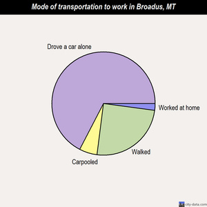 Broadus mode of transportation to work chart
