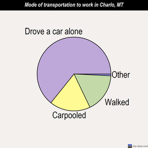 Charlo mode of transportation to work chart