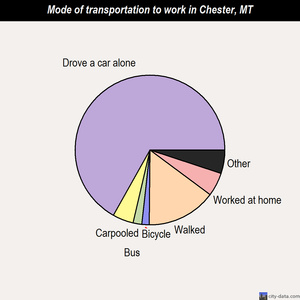 Chester mode of transportation to work chart