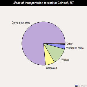 Chinook mode of transportation to work chart