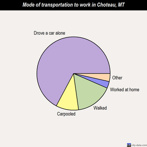 Choteau mode of transportation to work chart