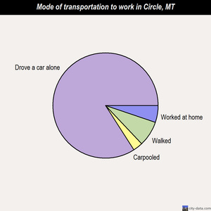 Circle mode of transportation to work chart