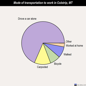 Colstrip mode of transportation to work chart