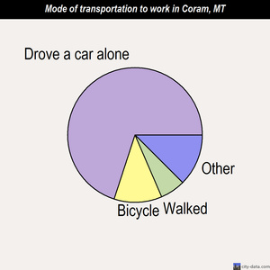 Coram mode of transportation to work chart