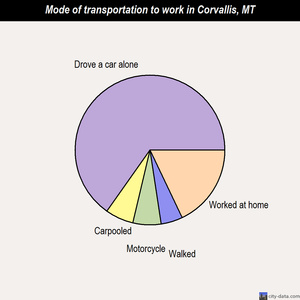Corvallis mode of transportation to work chart