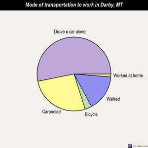 Darby mode of transportation to work chart