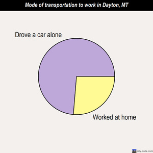 Dayton mode of transportation to work chart