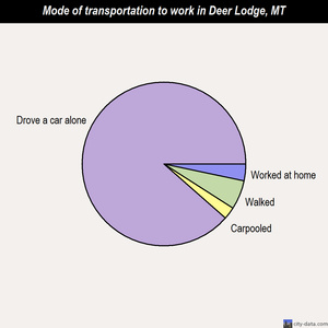 Deer Lodge mode of transportation to work chart
