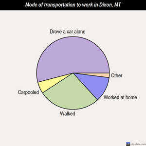 Dixon mode of transportation to work chart