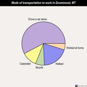Drummond mode of transportation to work chart