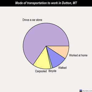 Dutton mode of transportation to work chart