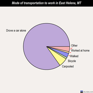 East Helena mode of transportation to work chart