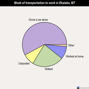 Ekalaka mode of transportation to work chart