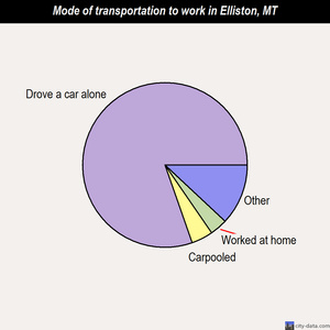 Elliston mode of transportation to work chart