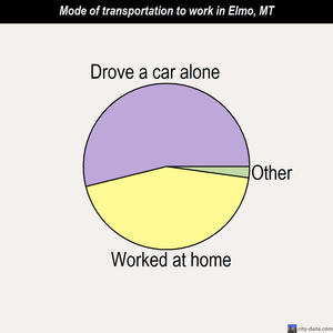 Elmo mode of transportation to work chart
