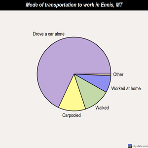 Ennis mode of transportation to work chart