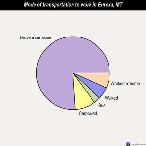 Eureka mode of transportation to work chart