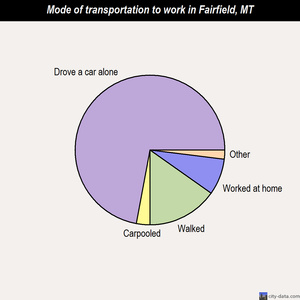Fairfield mode of transportation to work chart