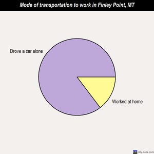 Finley Point mode of transportation to work chart