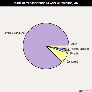 Harrison mode of transportation to work chart