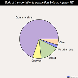 Fort Belknap Agency mode of transportation to work chart