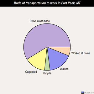 Fort Peck mode of transportation to work chart